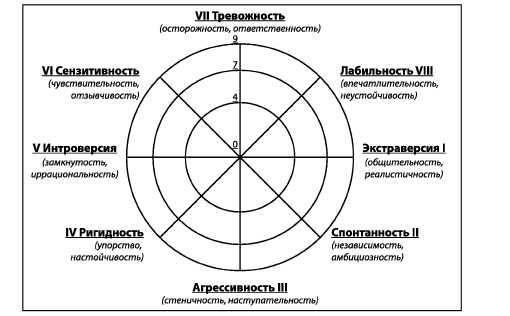 Теория личностных черт