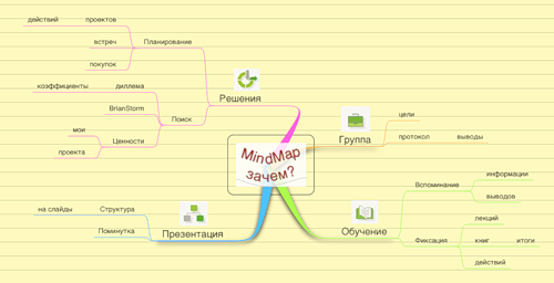 Что такое Mindmap?