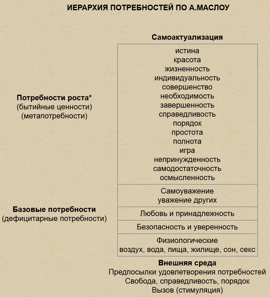 По следам идей Маслоу